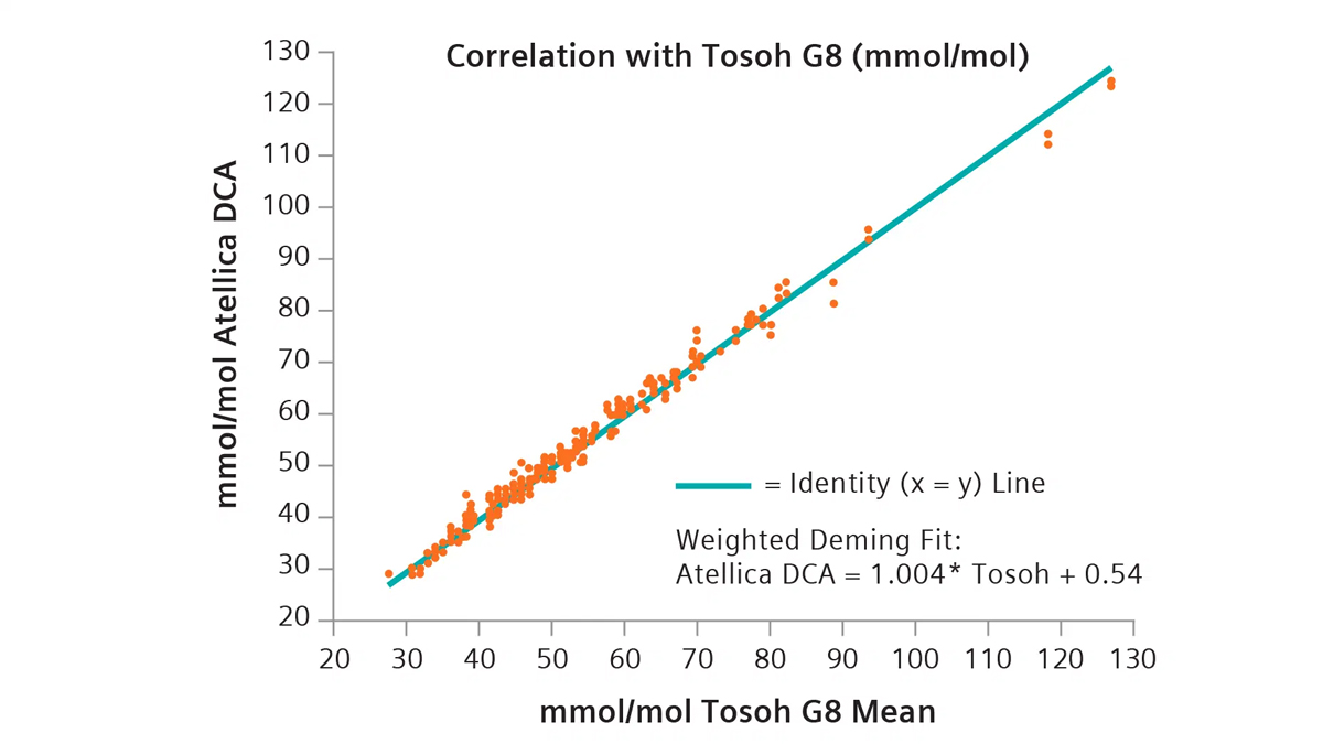 Scatter plot showing strong correlation of Atellica DCA and Tosoh G8 values with identity line and Deming fit equation.